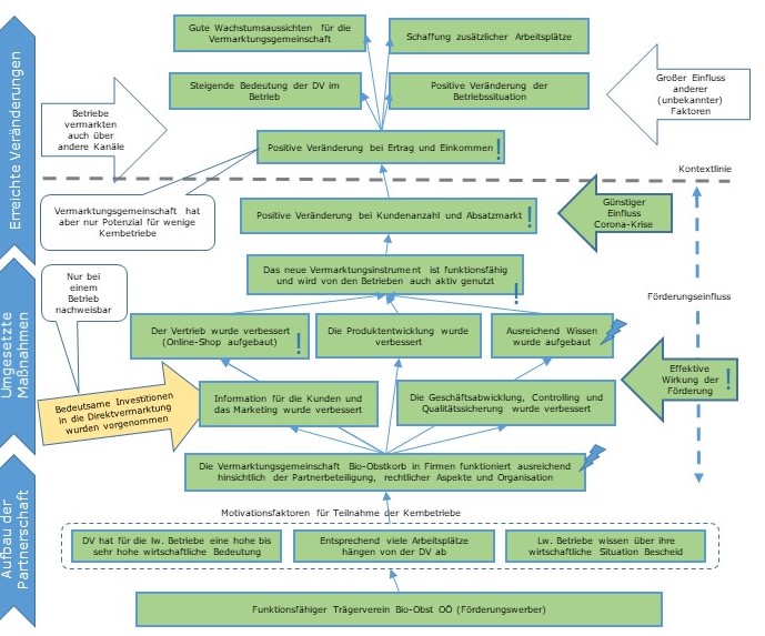 Evaluation of the Rural Development Programme, diversification measure in Austria