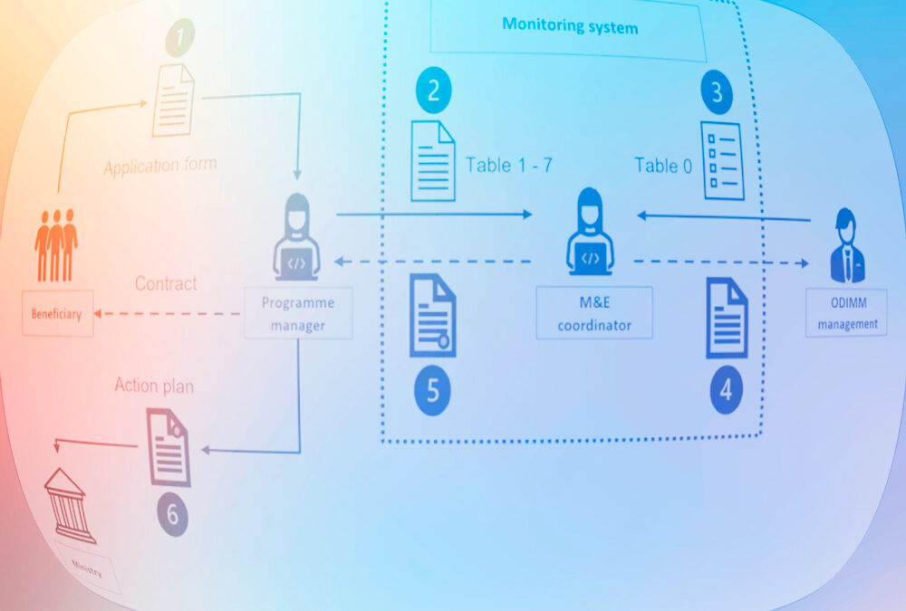 SME support monitoring system Moldova