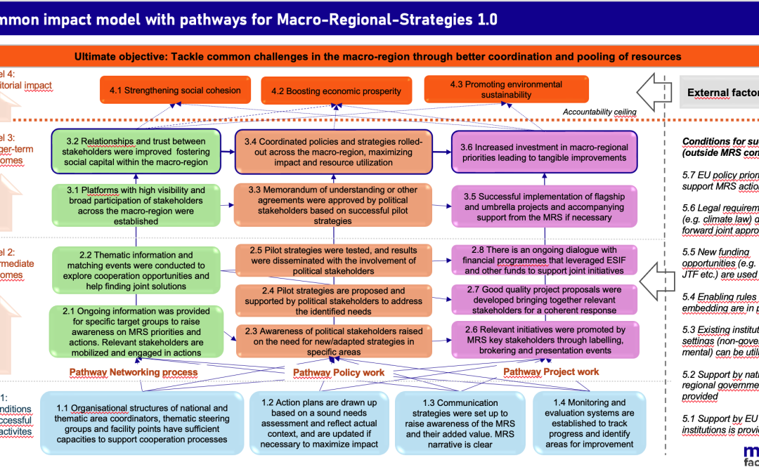 INTERACT capacity training on M&E for Macroregional Strategy representatives