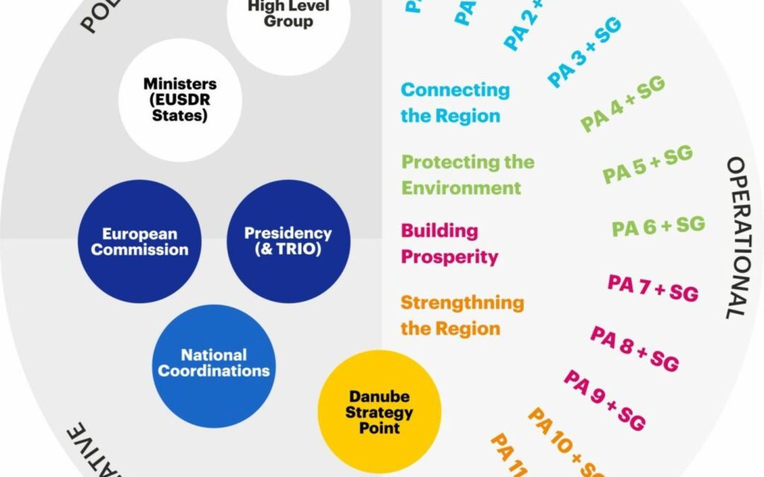EUSDR Process/Implementation Evaluation of the EU Strategy for the Danube Region